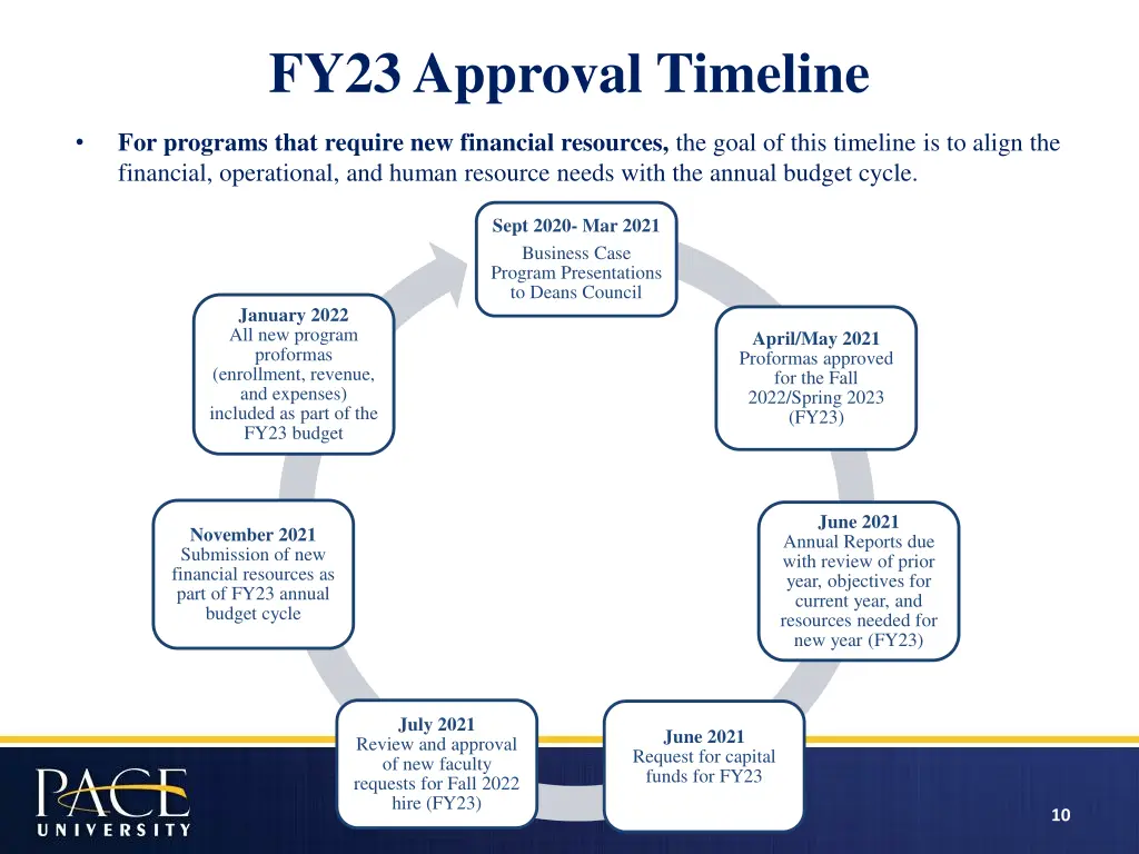 fy23 approval timeline