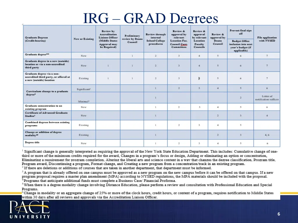 irg grad degrees