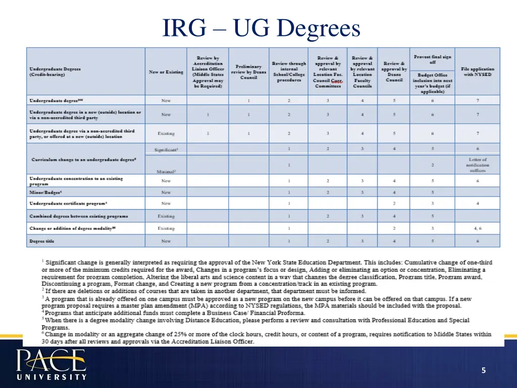 irg ug degrees