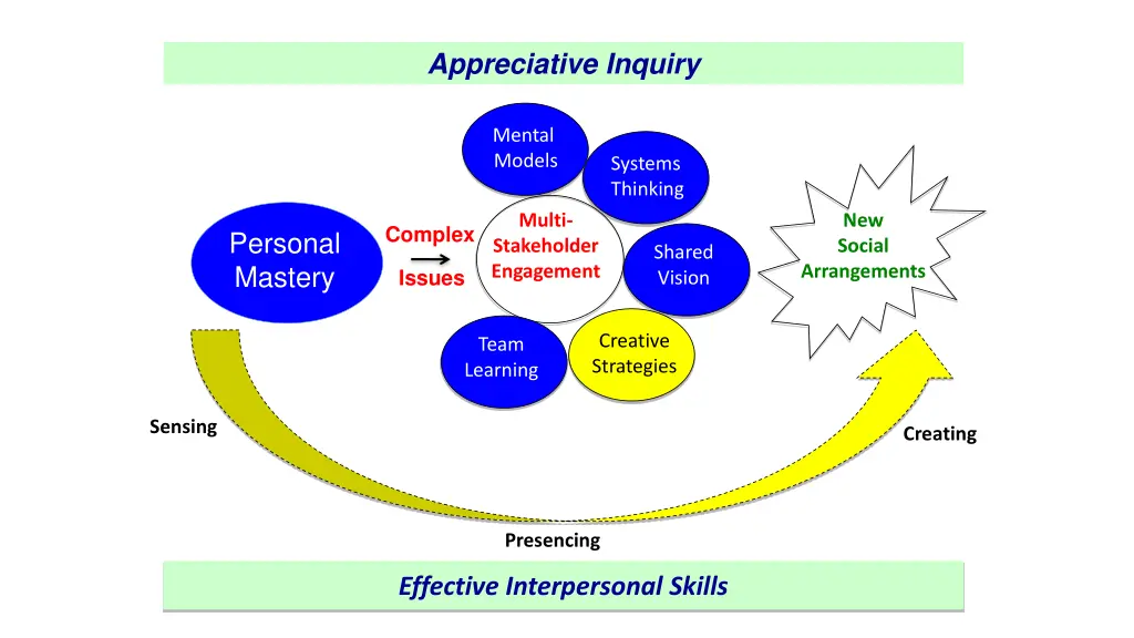 appreciative inquiry