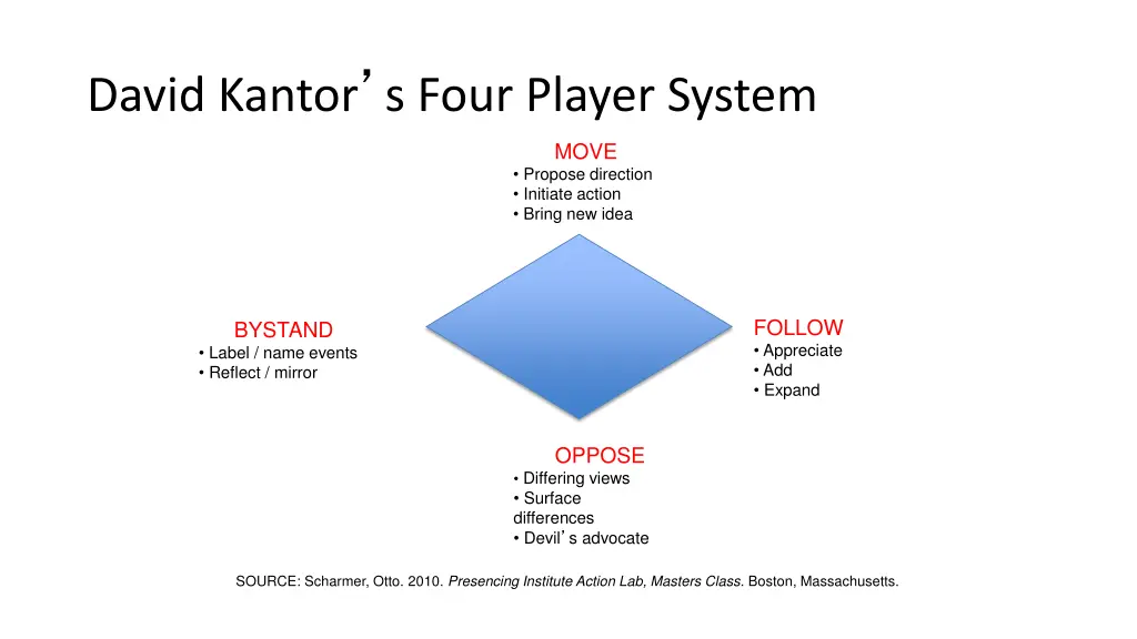 david kantor s four player system