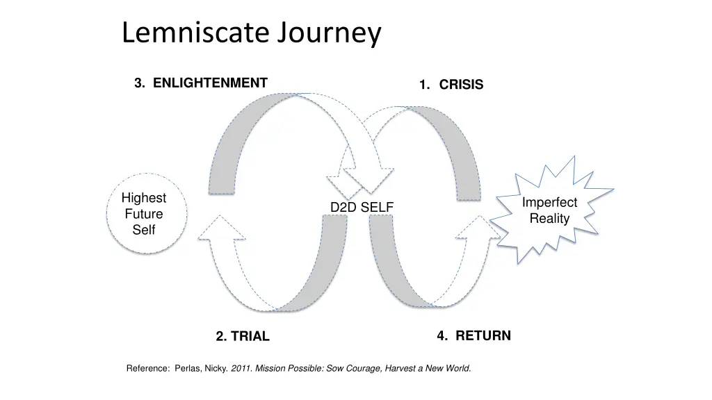 lemniscate journey