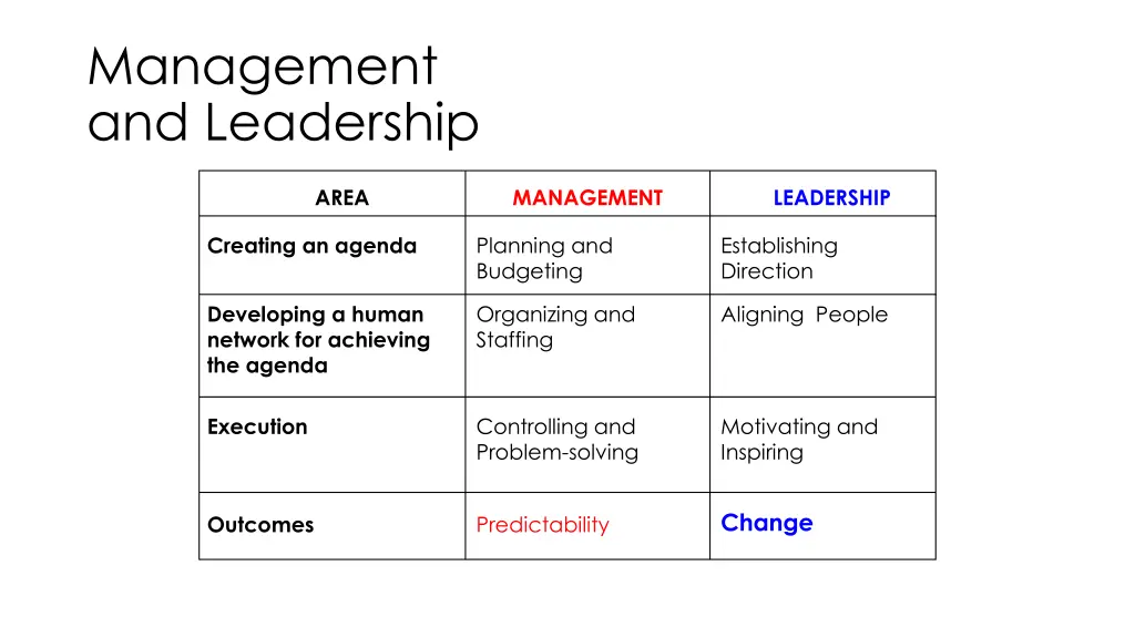 management and leadership