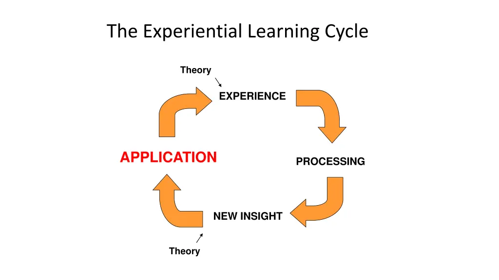 the experiential learning cycle