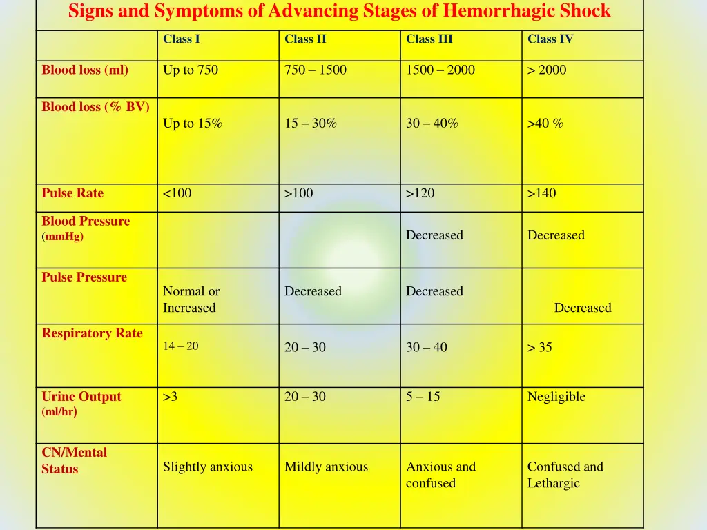 signs and symptoms of advancing stages