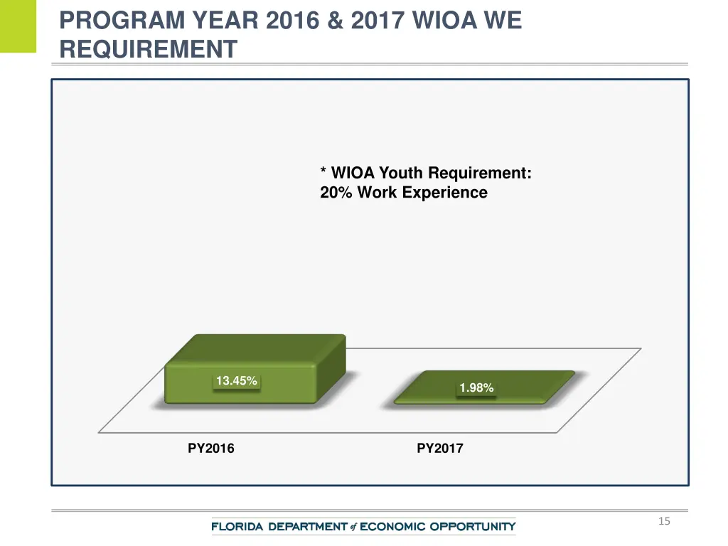 program year 2016 2017 wioa we requirement