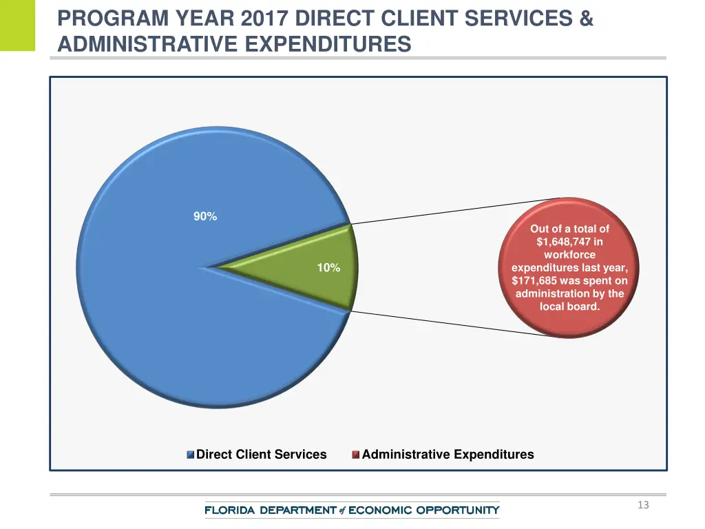 program year 2017 direct client services