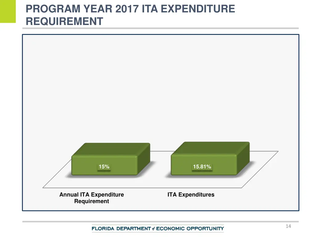 program year 2017 ita expenditure requirement