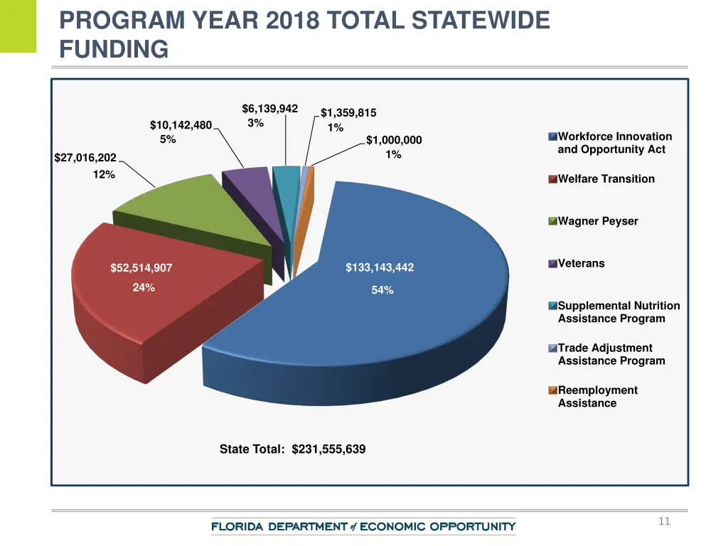 program year 2018 total statewide funding