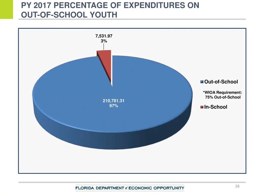 py 2017 percentage of expenditures