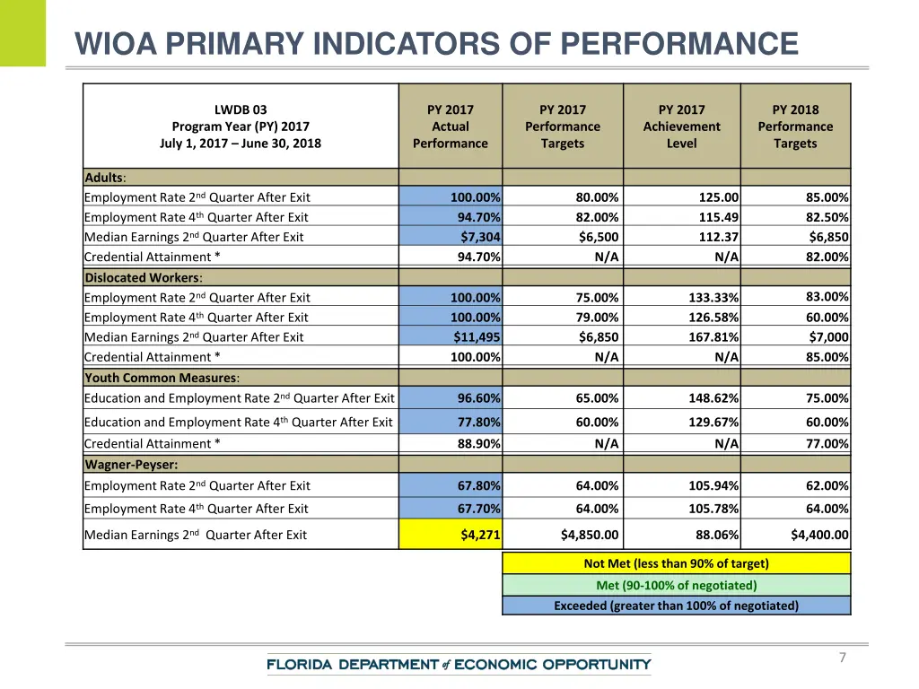 wioa primary indicators of performance