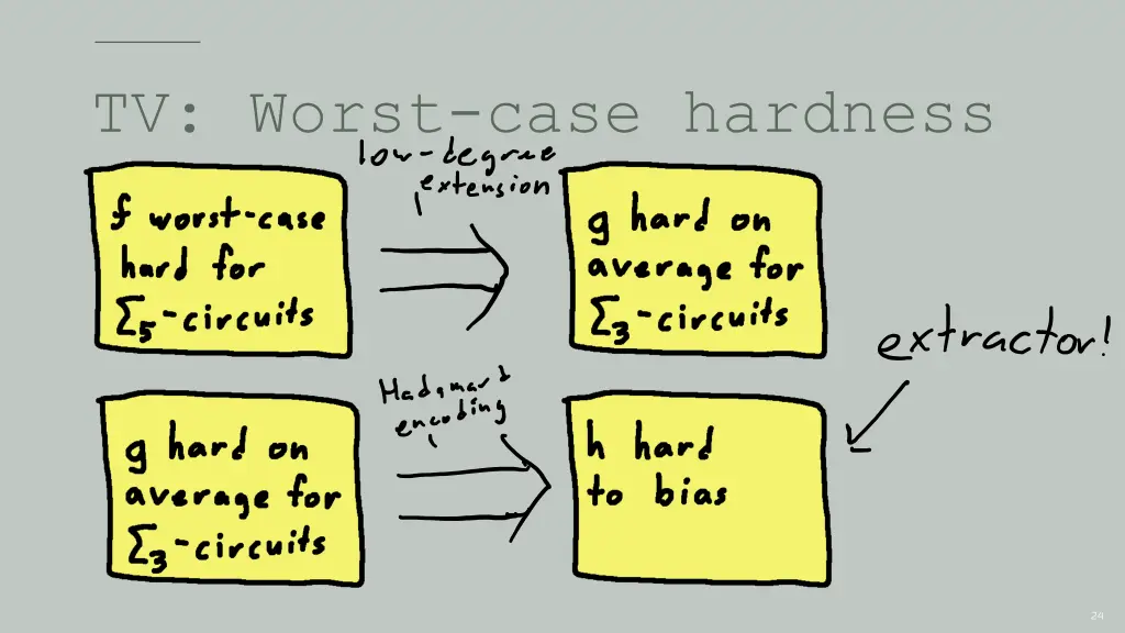 tv worst case hardness 1