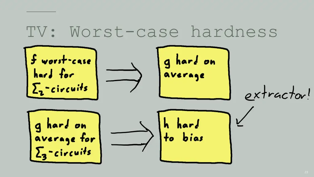 tv worst case hardness