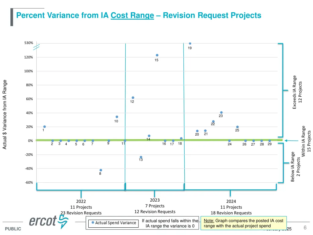 percent variance from ia cost range revision