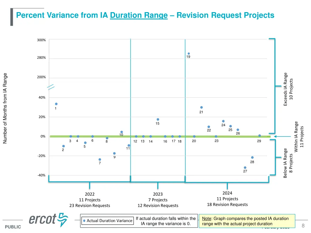 percent variance from ia duration range revision