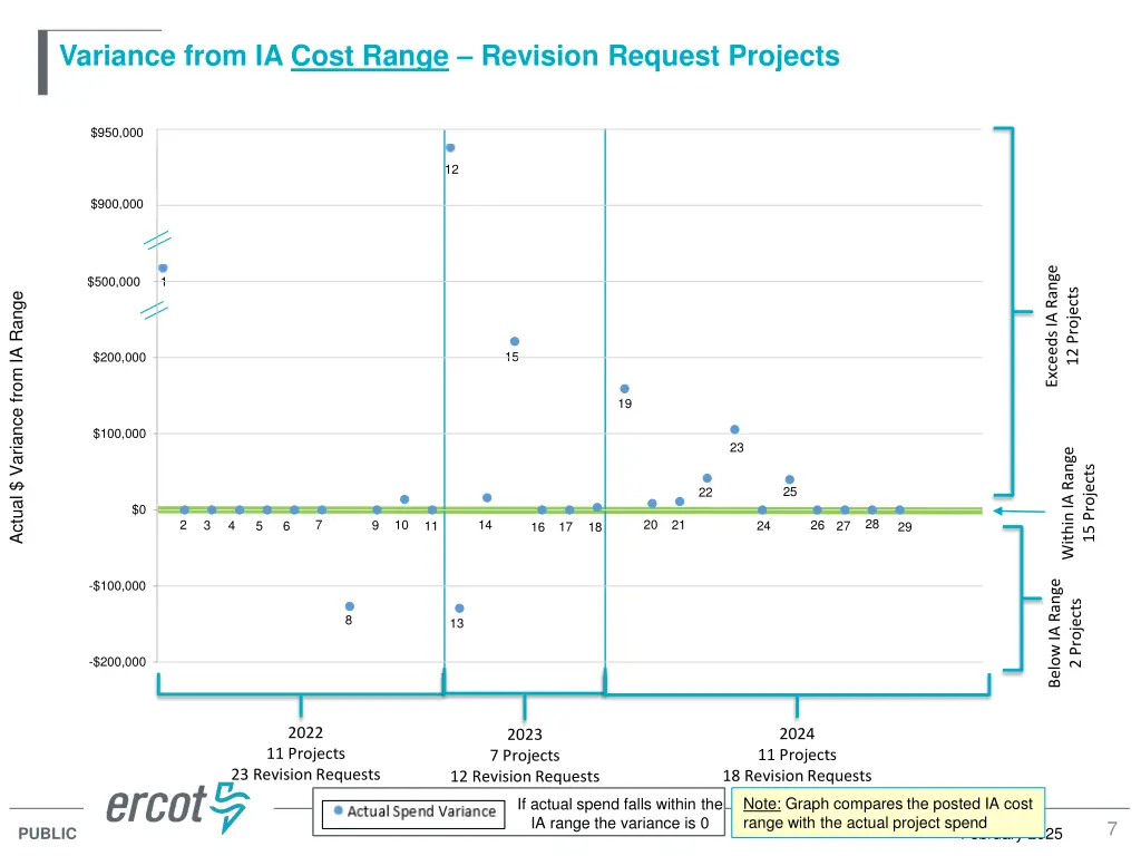 variance from ia cost range revision request