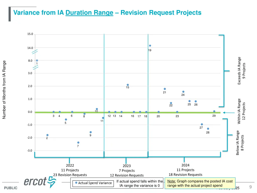 variance from ia duration range revision request