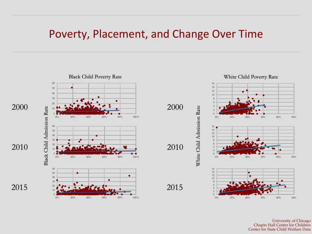 poverty placement and change over time