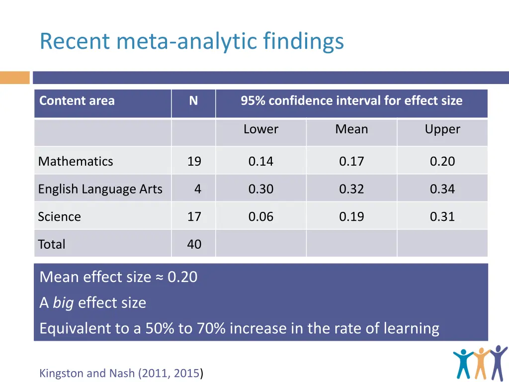 recent meta analytic findings