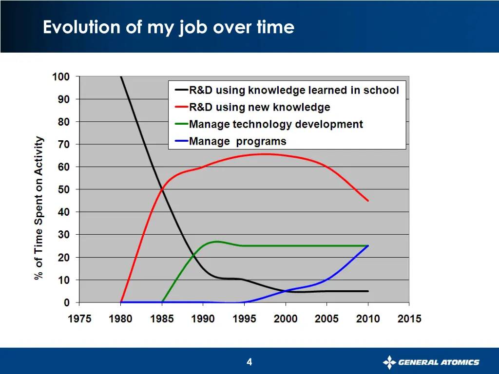 evolution of my job over time