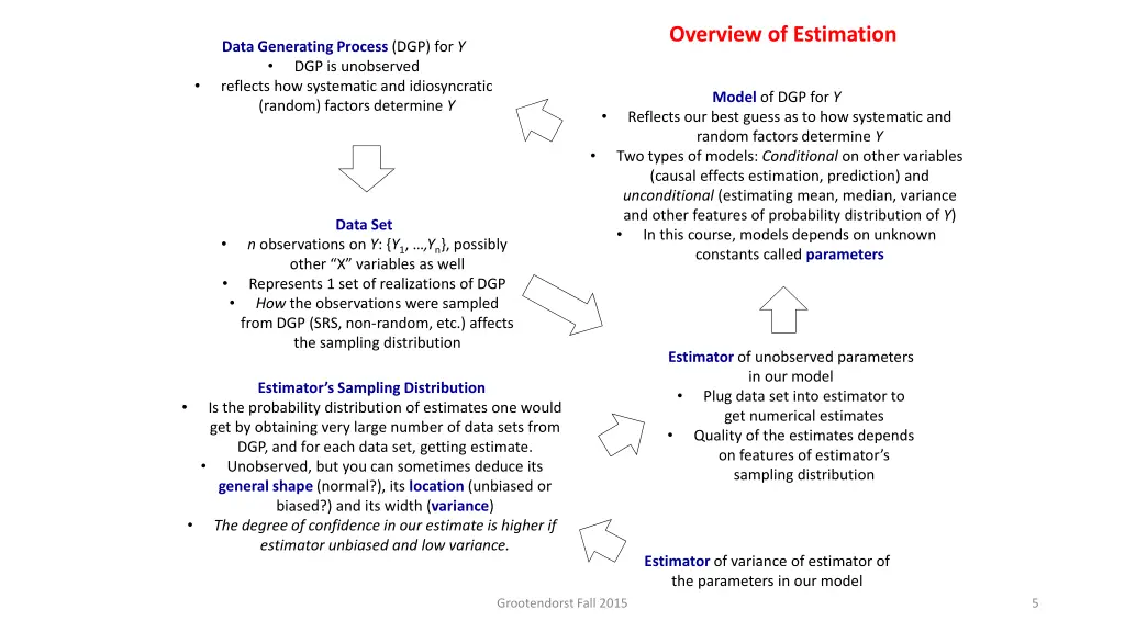 overview of estimation