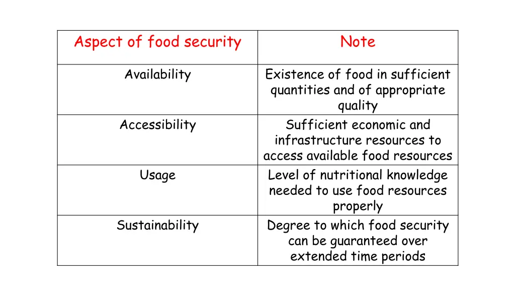 aspect of food security