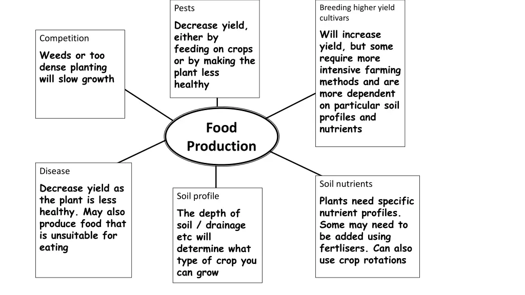 breeding higher yield cultivars will increase