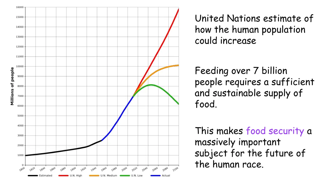 file world population 1800 2100 svg