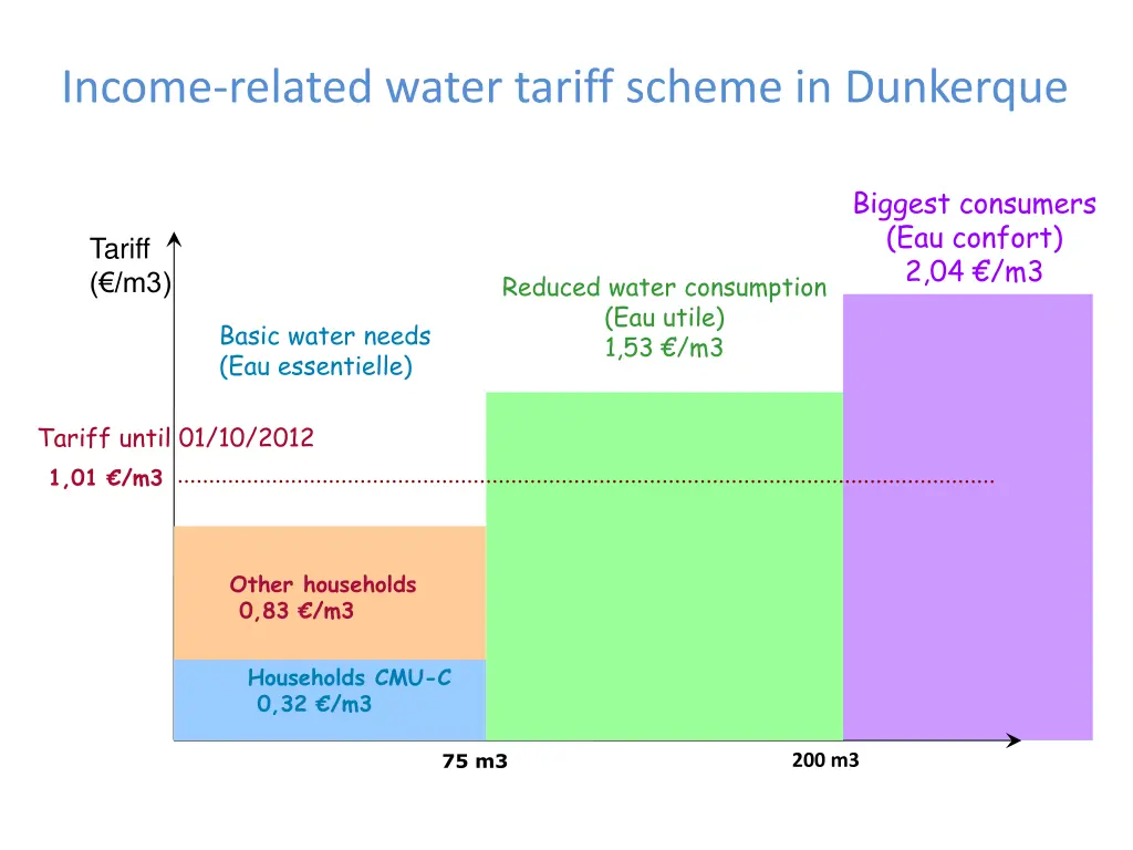 income related water tariff scheme in dunkerque
