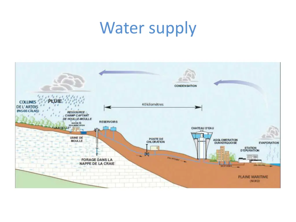 water supply 1