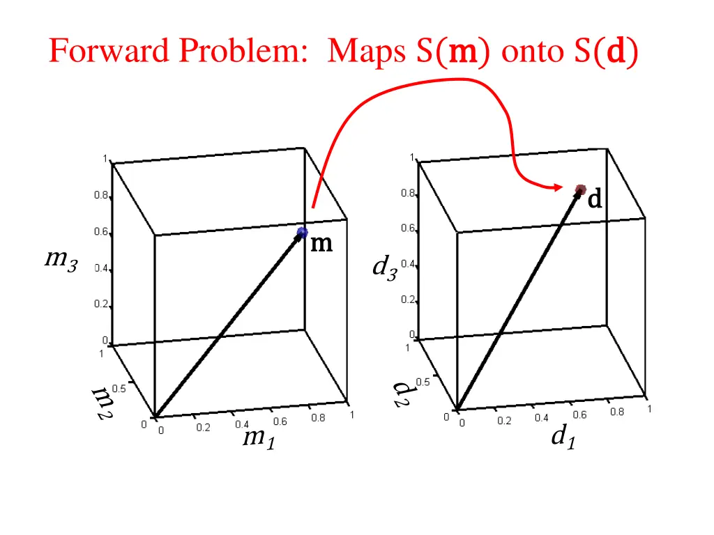 forward problem maps s m m onto s d d