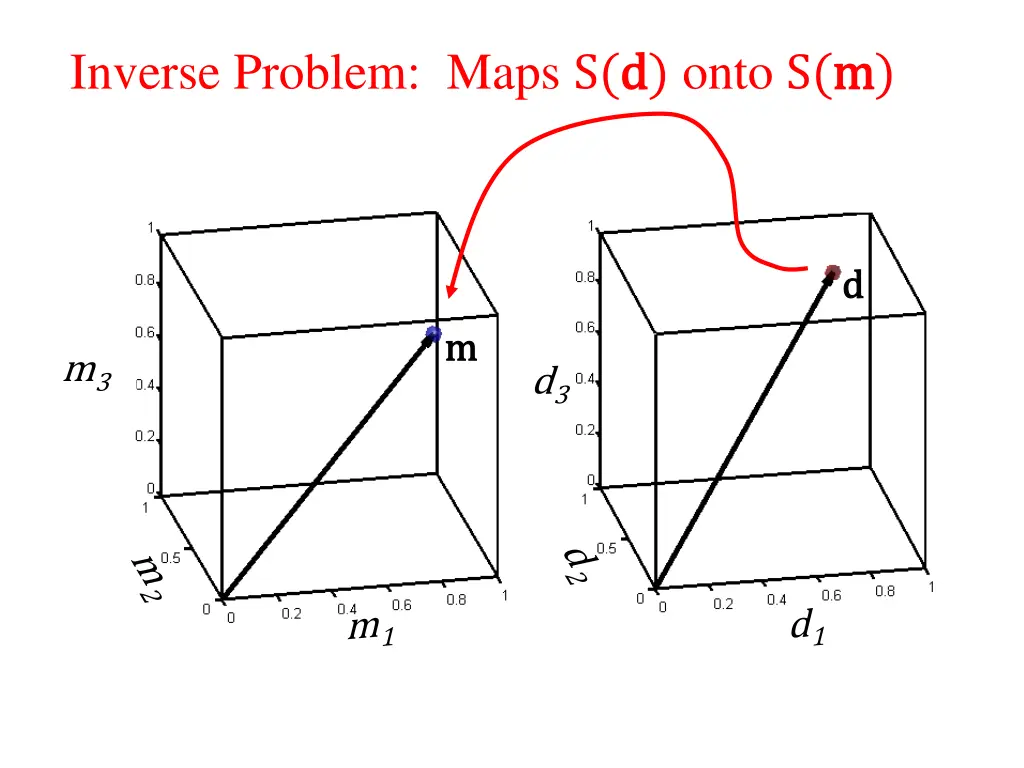 inverse problem maps s d d onto s m m