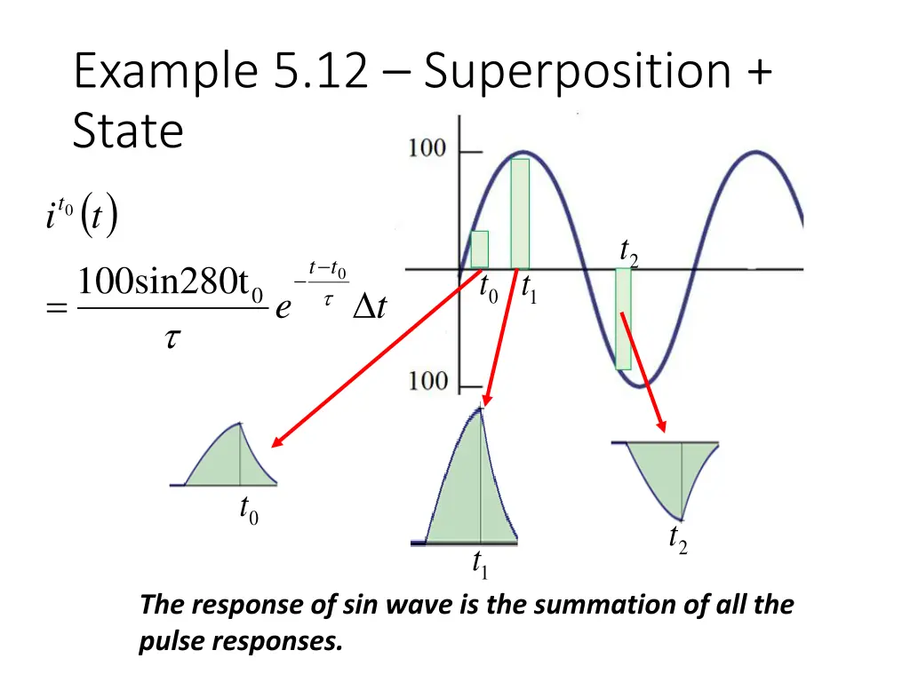 example 5 12 superposition state t 100sin280t