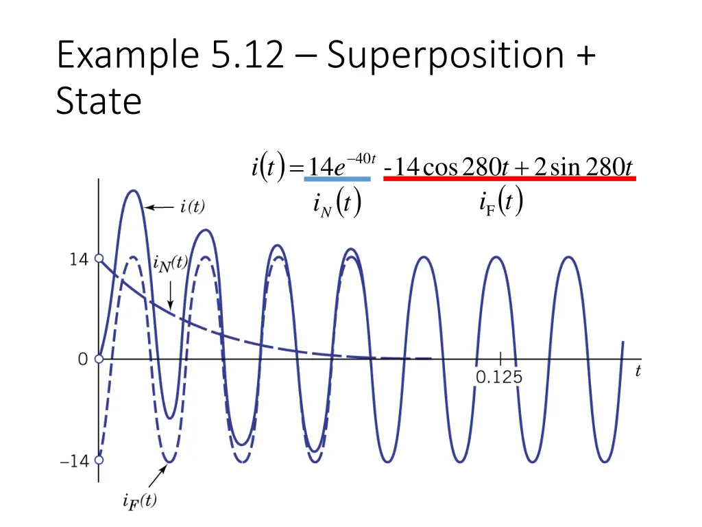 example 5 12 superposition state t i 4 1 i n