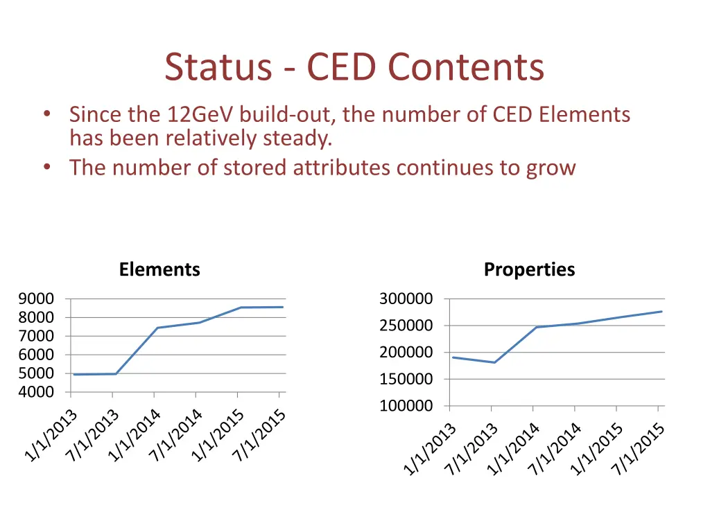 status ced contents since the 12gev build