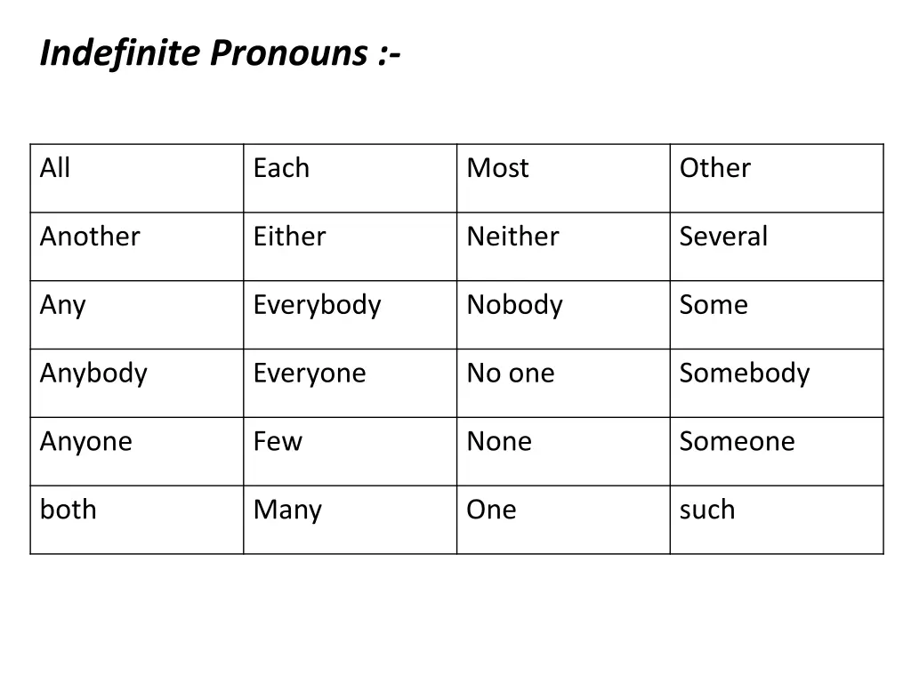 indefinite pronouns