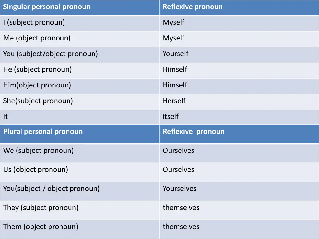 singular personal pronoun 1