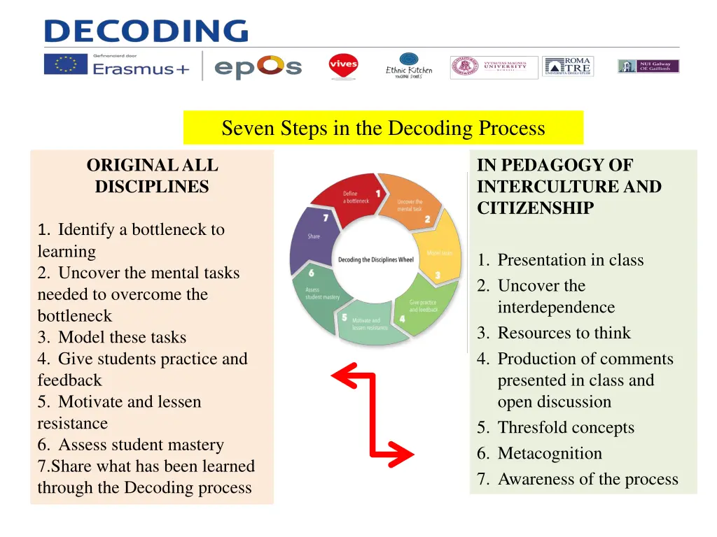 seven steps in the decoding process