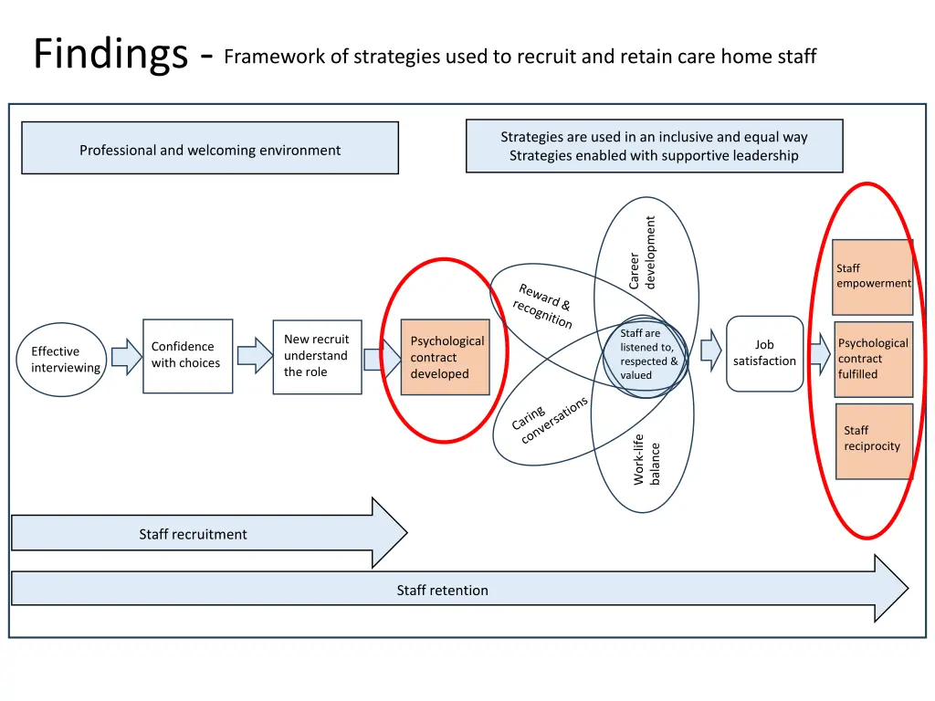 findings framework of strategies used to recruit 1