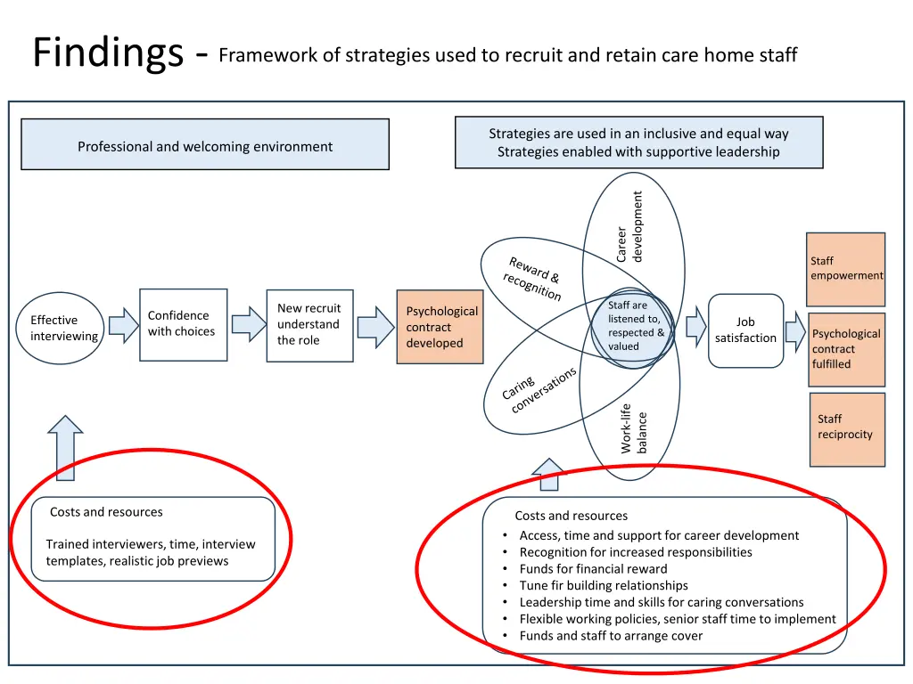 findings framework of strategies used to recruit 2