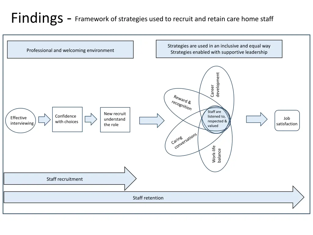findings framework of strategies used to recruit