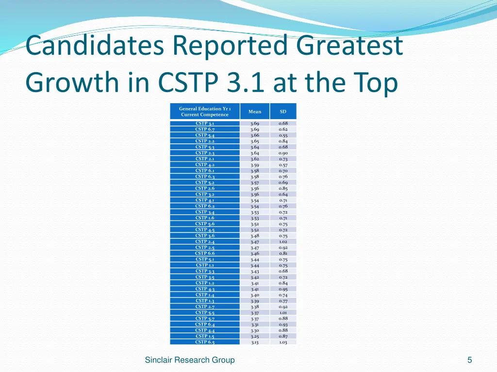 candidates reported greatest growth in cstp