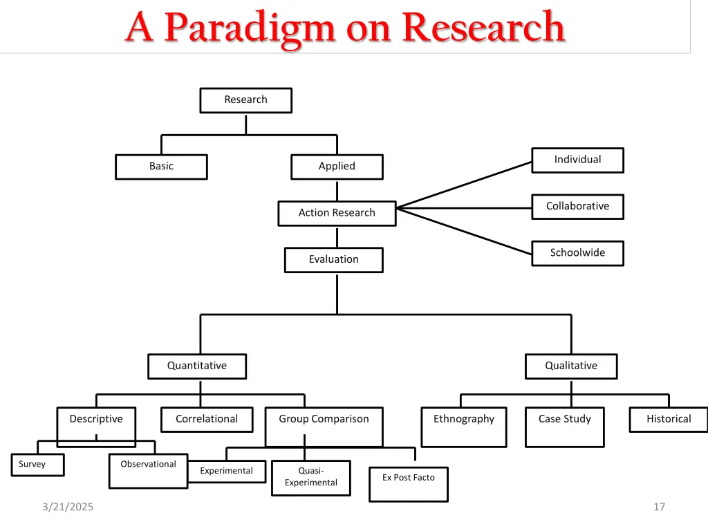 a paradigm on research