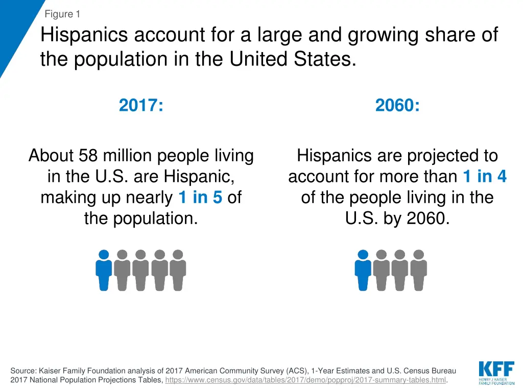 figure 1 hispanics account for a large