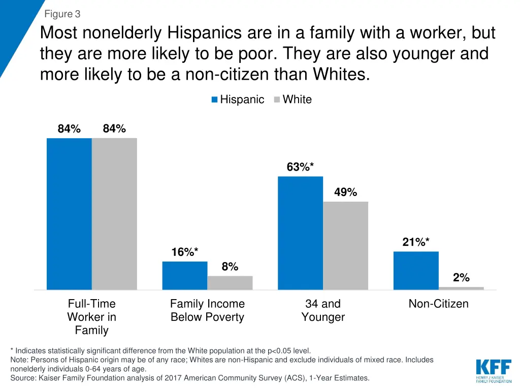 figure 3 most nonelderly hispanics