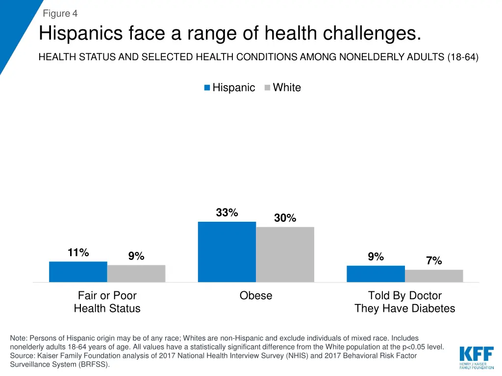 figure 4 hispanics face a range of health