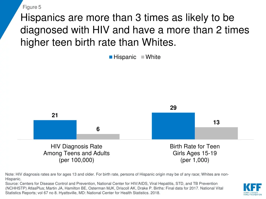figure 5 hispanics are more than 3 times