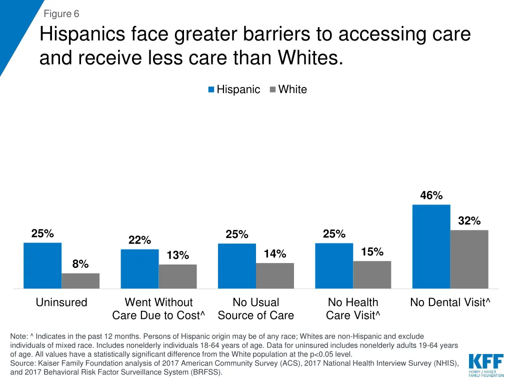figure 6 hispanics face greater barriers
