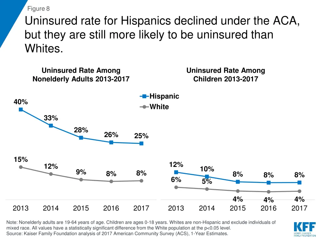 figure 8 uninsured rate for hispanics declined