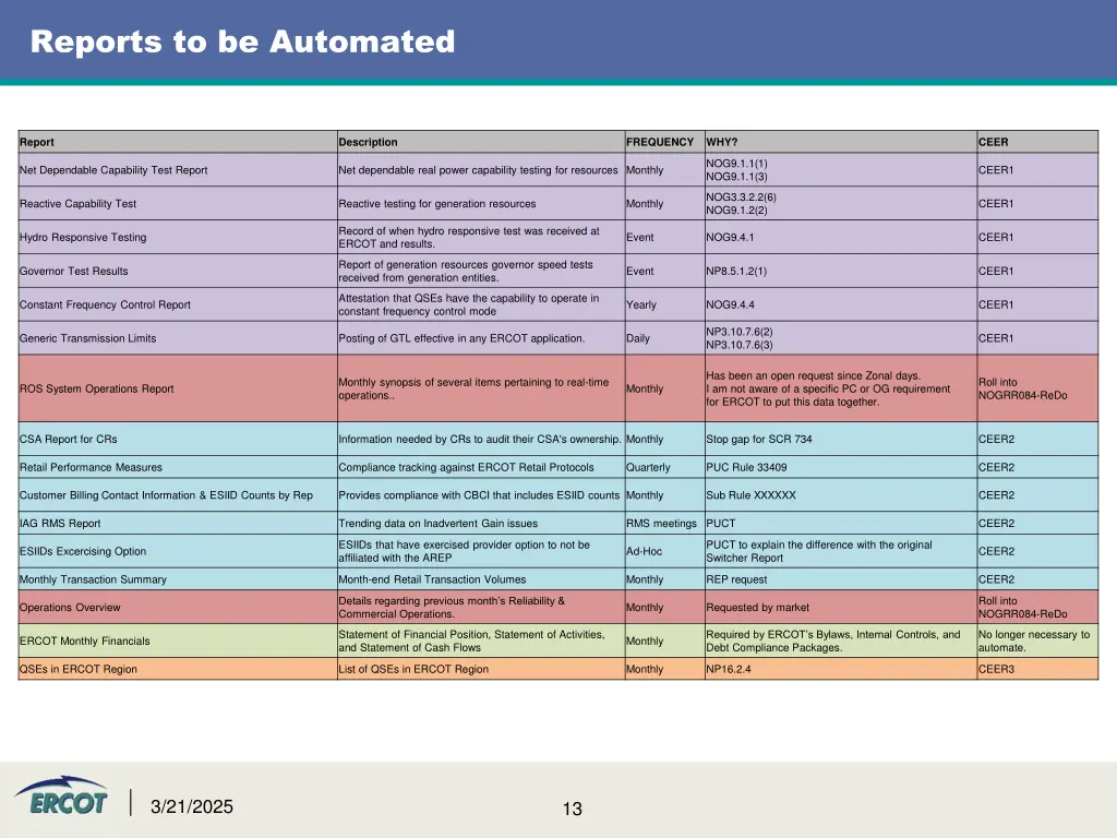reports to be automated